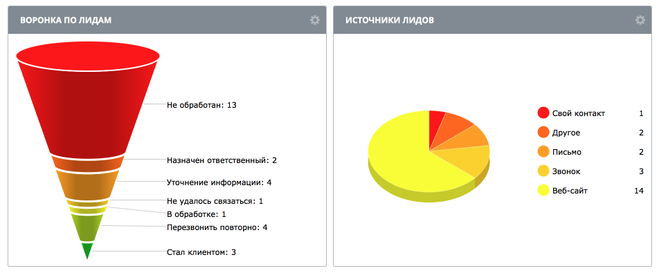 Аналитические отчеxz776nты по лидам 2015-11-28 09-09-47.png Аналитические отчеxz776nты по лидам 2015-11-28 09-09-47.png